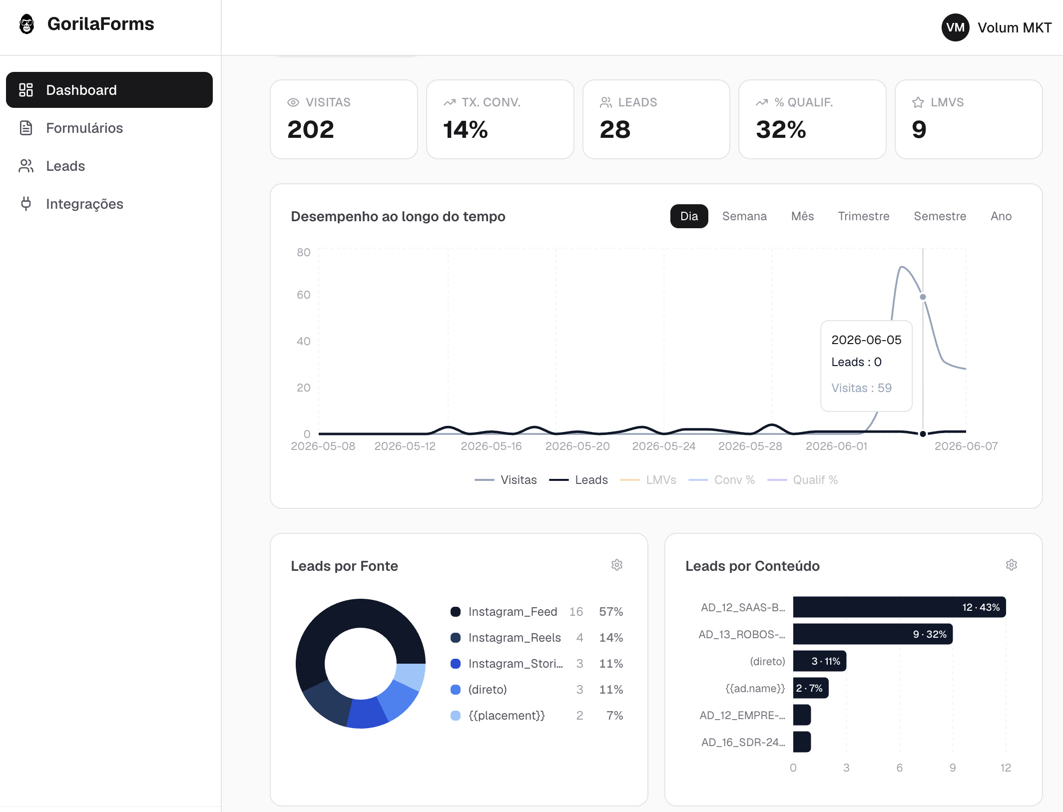 Dashboard das UTMs